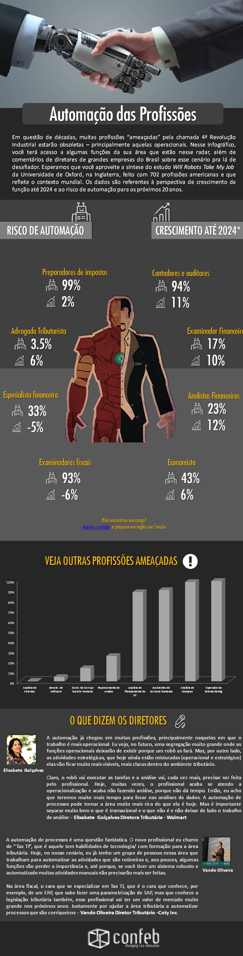 Infográfico com dados sobre a automação de profissões fiscais e tributárias