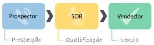 Prospector, SDR, executivo de vendas
