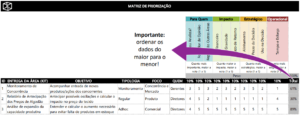 ilustração de uma matriz de priorização