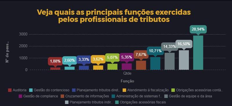 Perfil Fiscal Tributário