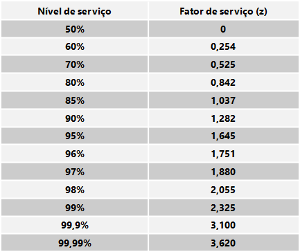 Nível de Serviço